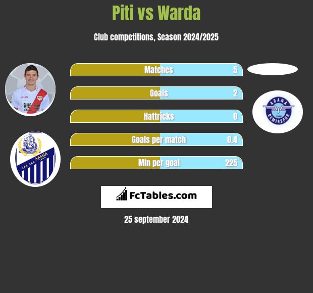 Piti vs Warda h2h player stats