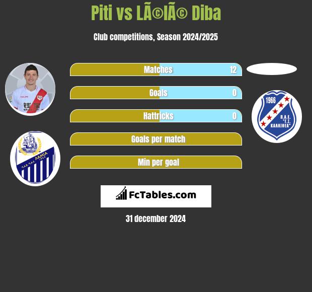 Piti vs LÃ©lÃ© Diba h2h player stats