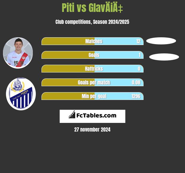 Piti vs GlavÄiÄ‡ h2h player stats