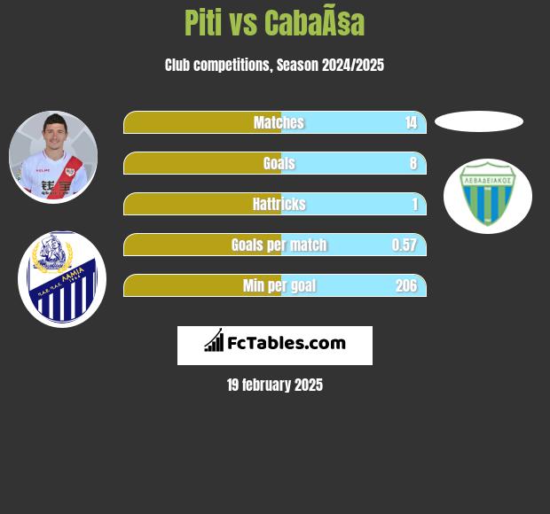 Piti vs CabaÃ§a h2h player stats