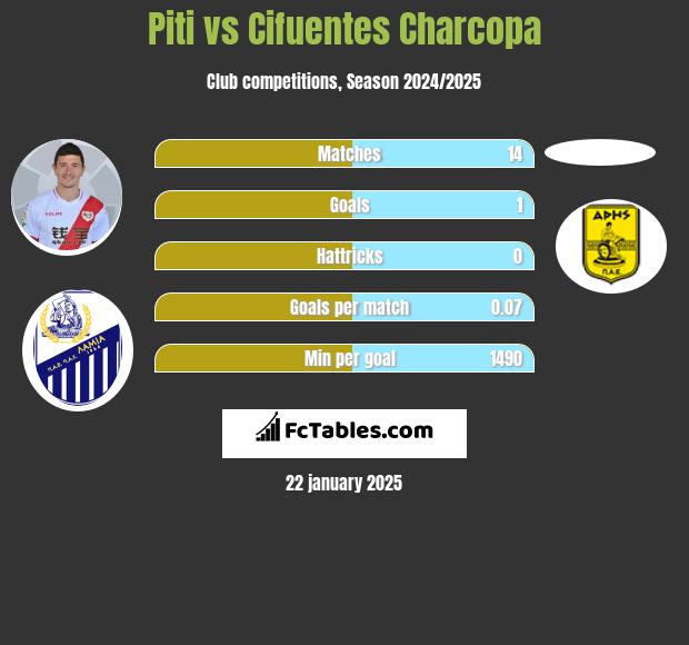 Piti vs Cifuentes Charcopa h2h player stats