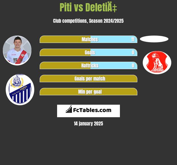 Piti vs DeletiÄ‡ h2h player stats