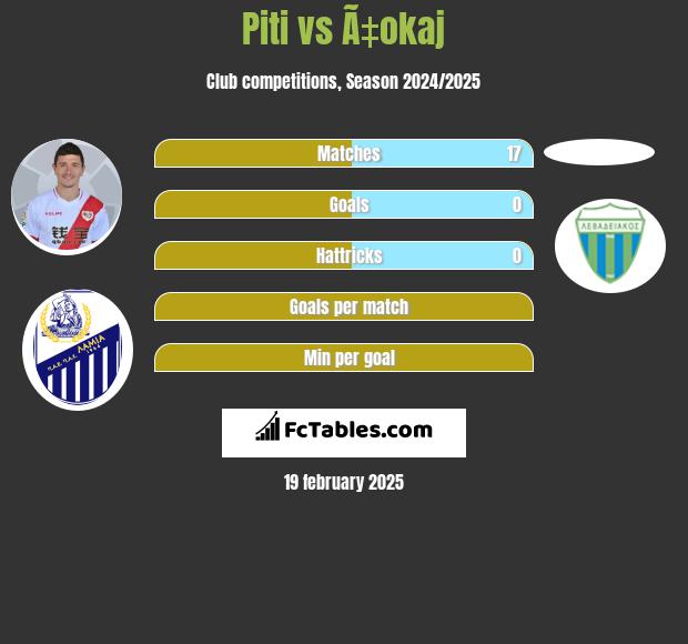 Piti vs Ã‡okaj h2h player stats