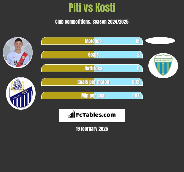 Piti vs Kosti h2h player stats