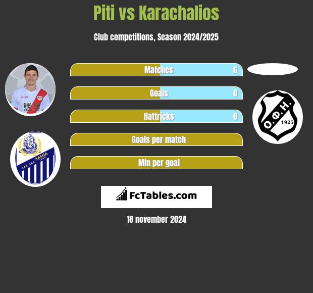 Piti vs Karachalios h2h player stats