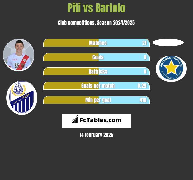 Piti vs Bartolo h2h player stats