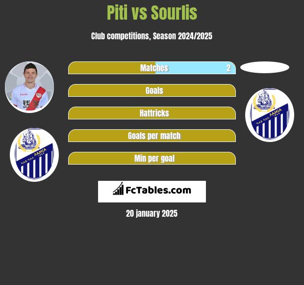 Piti vs Sourlis h2h player stats