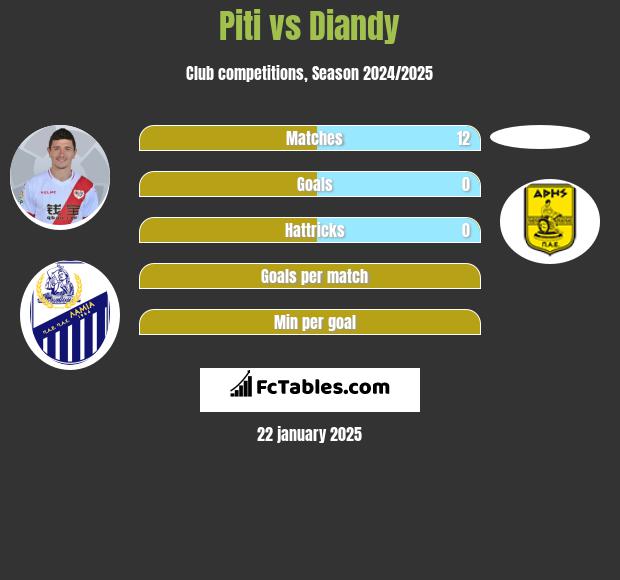 Piti vs Diandy h2h player stats