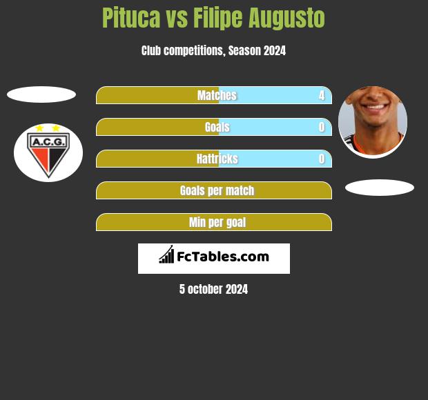 Pituca vs Filipe Augusto h2h player stats