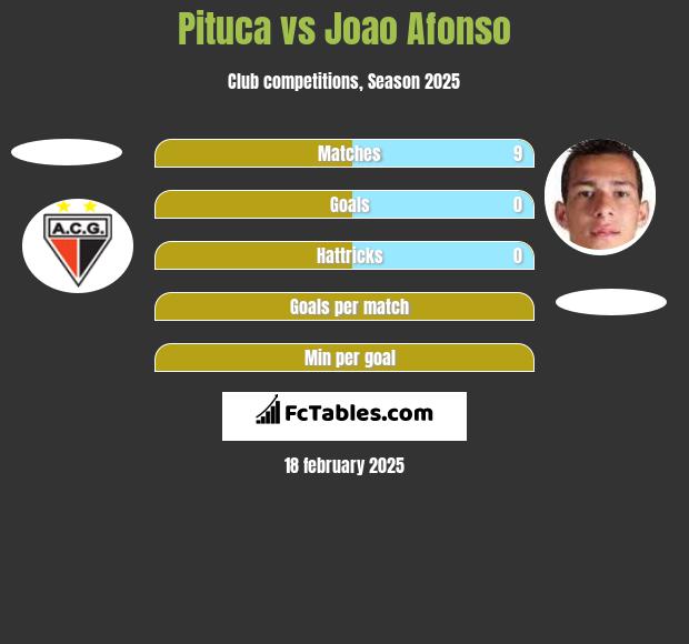 Pituca vs Joao Afonso h2h player stats