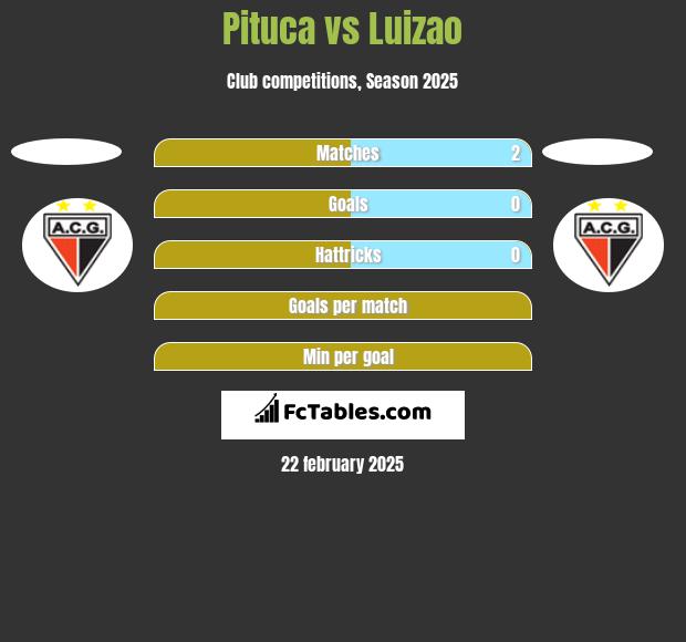 Pituca vs Luizao h2h player stats