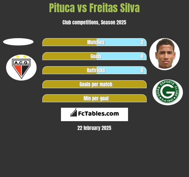 Pituca vs Freitas Silva h2h player stats