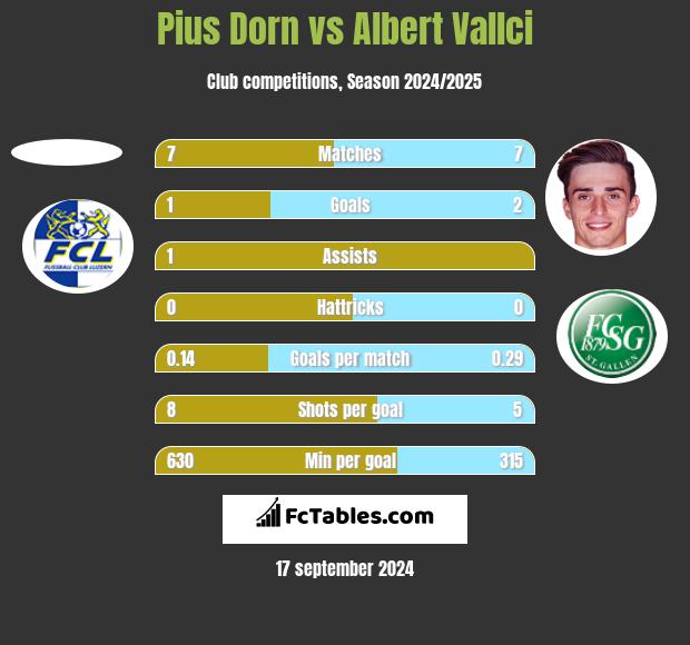 Pius Dorn vs Albert Vallci h2h player stats