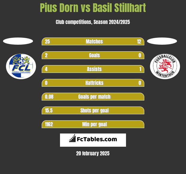 Pius Dorn vs Basil Stillhart h2h player stats