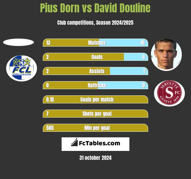 Pius Dorn vs David Douline h2h player stats