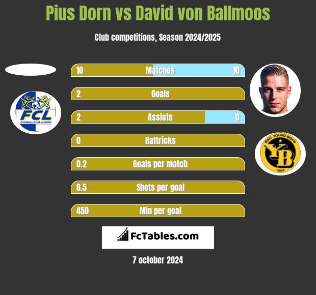 Pius Dorn vs David von Ballmoos h2h player stats