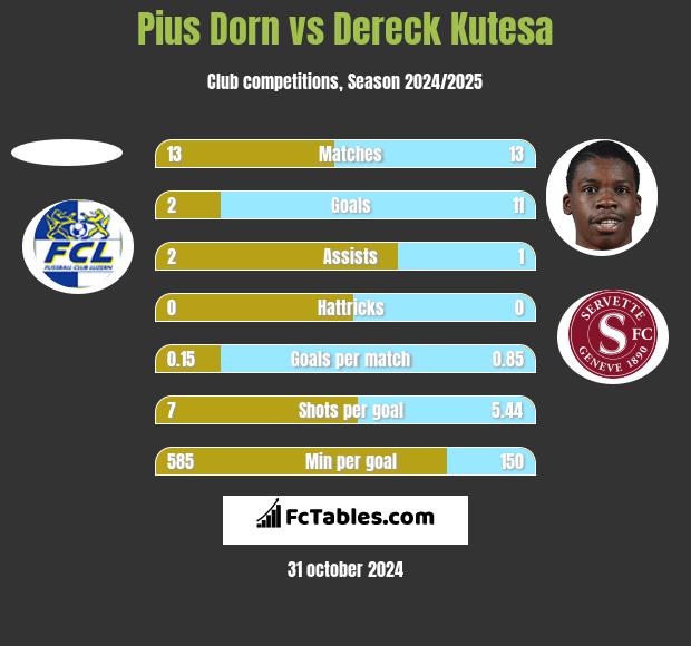 Pius Dorn vs Dereck Kutesa h2h player stats