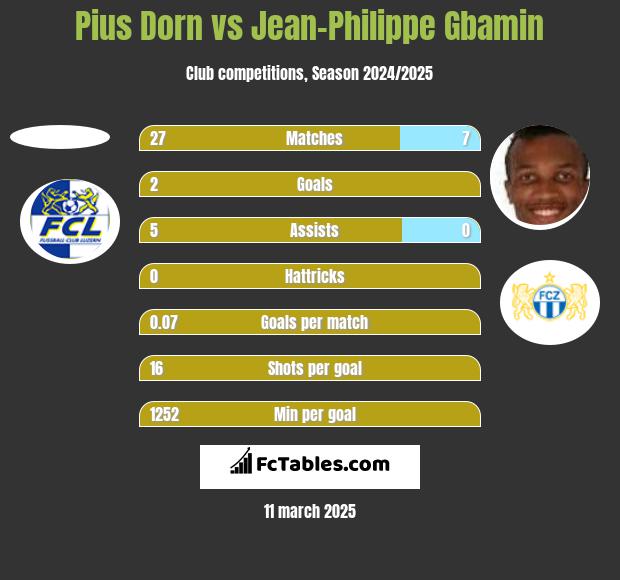 Pius Dorn vs Jean-Philippe Gbamin h2h player stats