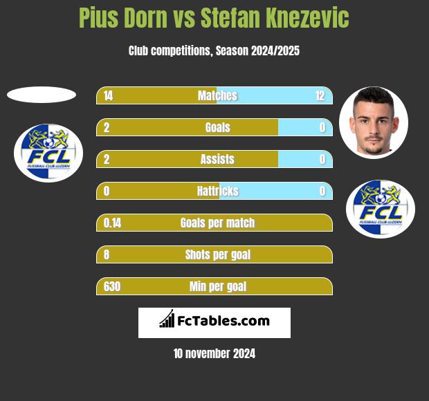 Pius Dorn vs Stefan Knezevic h2h player stats