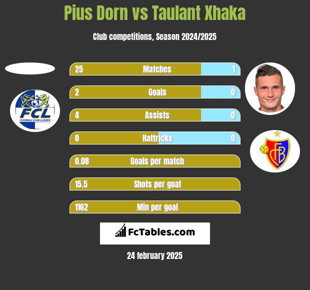 Pius Dorn vs Taulant Xhaka h2h player stats