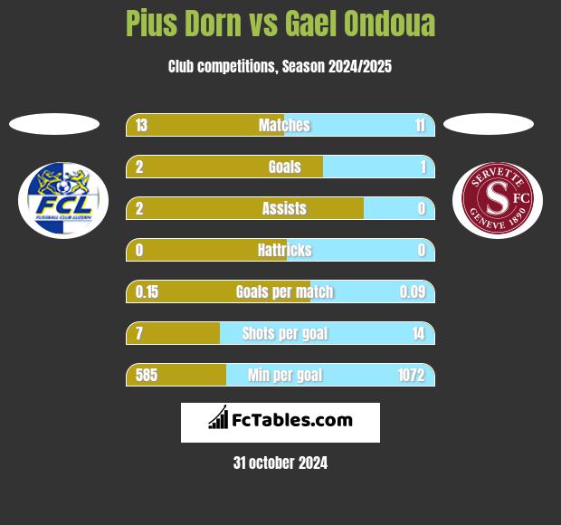 Pius Dorn vs Gael Ondoua h2h player stats