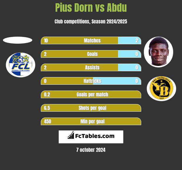 Pius Dorn vs Abdu h2h player stats