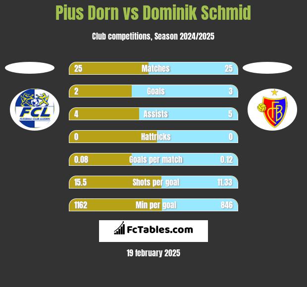 Pius Dorn vs Dominik Schmid h2h player stats