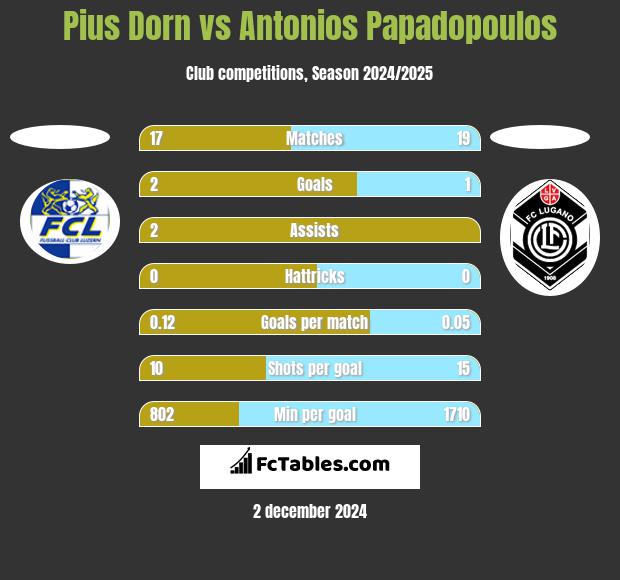 Pius Dorn vs Antonios Papadopoulos h2h player stats