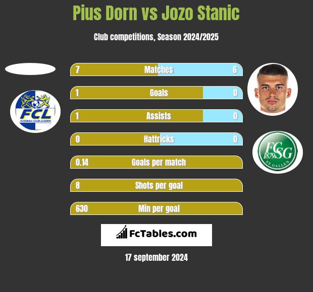 Pius Dorn vs Jozo Stanic h2h player stats