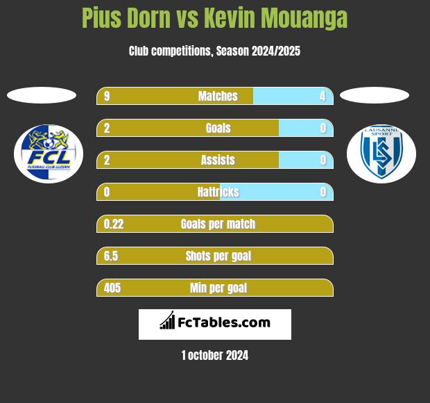 Pius Dorn vs Kevin Mouanga h2h player stats