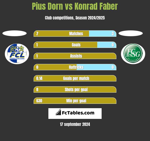 Pius Dorn vs Konrad Faber h2h player stats