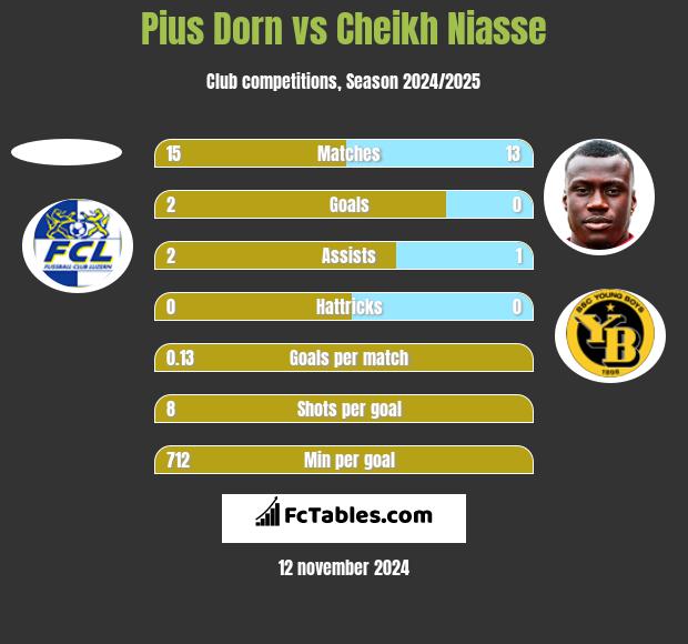 Pius Dorn vs Cheikh Niasse h2h player stats