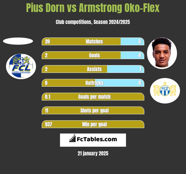 Pius Dorn vs Armstrong Oko-Flex h2h player stats