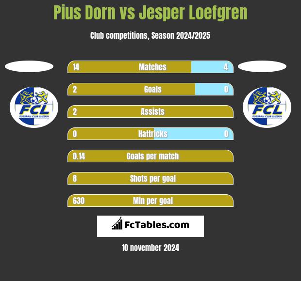 Pius Dorn vs Jesper Loefgren h2h player stats