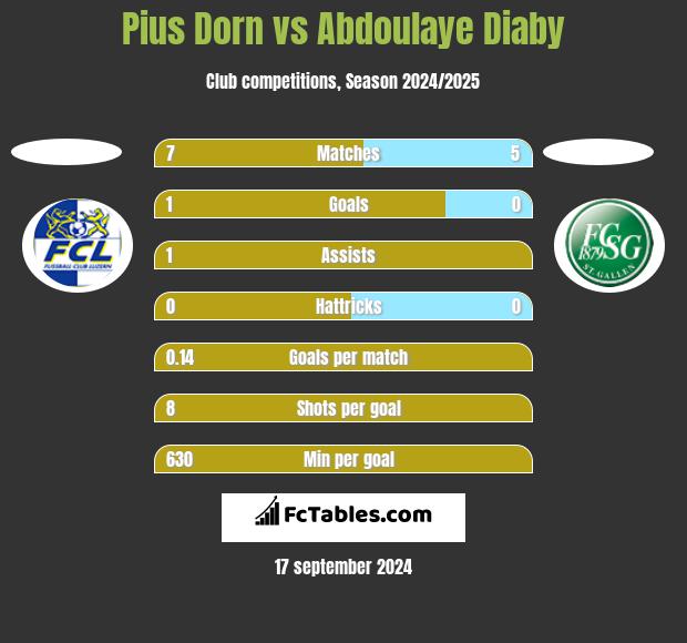 Pius Dorn vs Abdoulaye Diaby h2h player stats