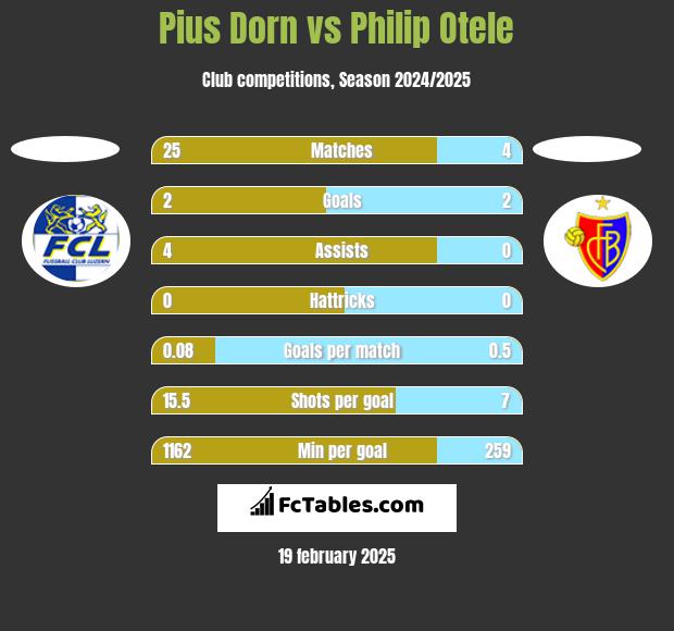 Pius Dorn vs Philip Otele h2h player stats