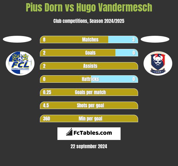 Pius Dorn vs Hugo Vandermesch h2h player stats