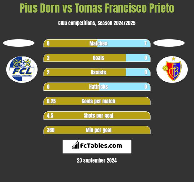 Pius Dorn vs Tomas Francisco Prieto h2h player stats