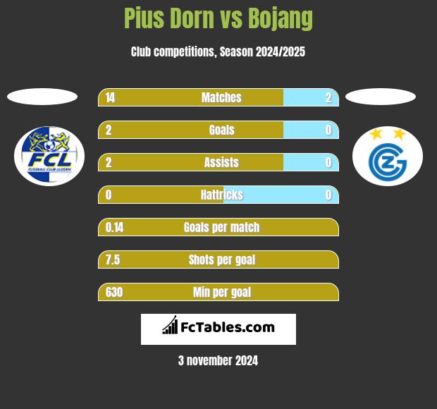 Pius Dorn vs Bojang h2h player stats