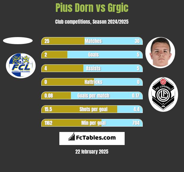 Pius Dorn vs Grgic h2h player stats