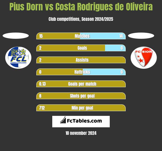 Pius Dorn vs Costa Rodrigues de Oliveira h2h player stats