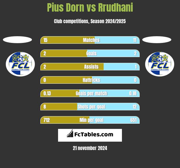 Pius Dorn vs Rrudhani h2h player stats