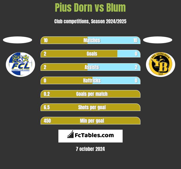 Pius Dorn vs Blum h2h player stats