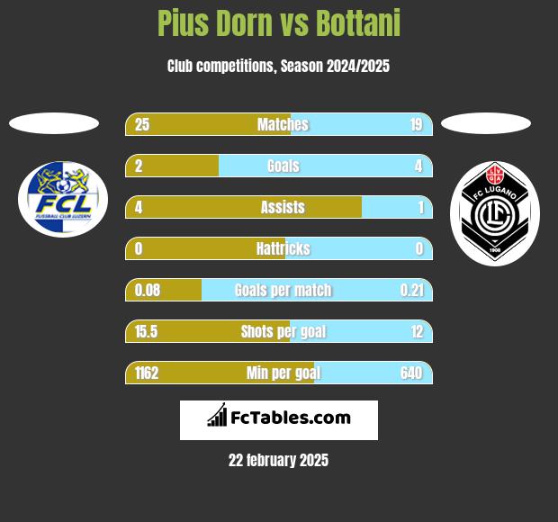 Pius Dorn vs Bottani h2h player stats