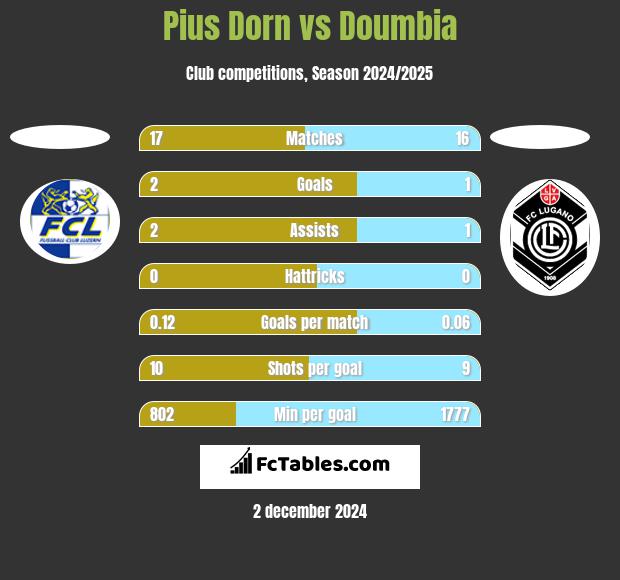 Pius Dorn vs Doumbia h2h player stats