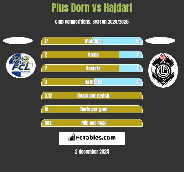 Pius Dorn vs Hajdari h2h player stats