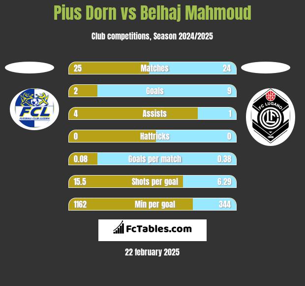 Pius Dorn vs Belhaj Mahmoud h2h player stats