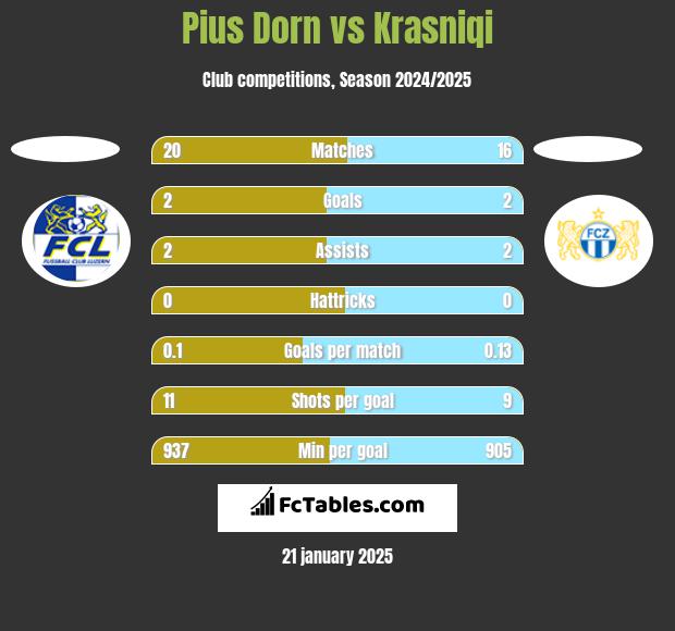 Pius Dorn vs Krasniqi h2h player stats