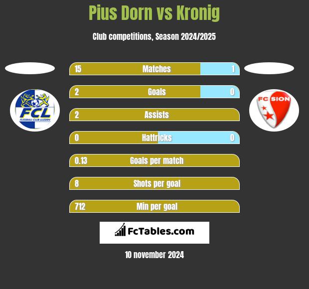 Pius Dorn vs Kronig h2h player stats