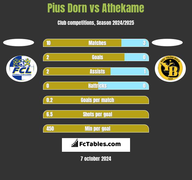 Pius Dorn vs Athekame h2h player stats